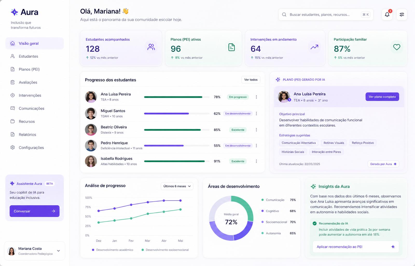 Painel da plataforma Aura mostrando estudantes, PEIs, indicadores e recomendações de IA